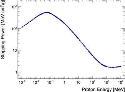 Prediction of Leakage Current and Depletion Voltage in Silicon Detectors Under Extraterrestrial Radiation Conditions